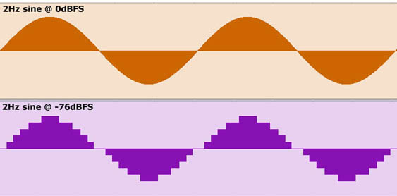 Here, the top sine tone was recorded at 0dBFS: the one below it was recorded at -76dBFS and boosted back to 0dBFS for easier visual comparison. Note the staircase effect of the quantization error.