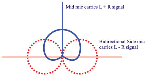 Choir Recording (and a primer on M/S) figure 1